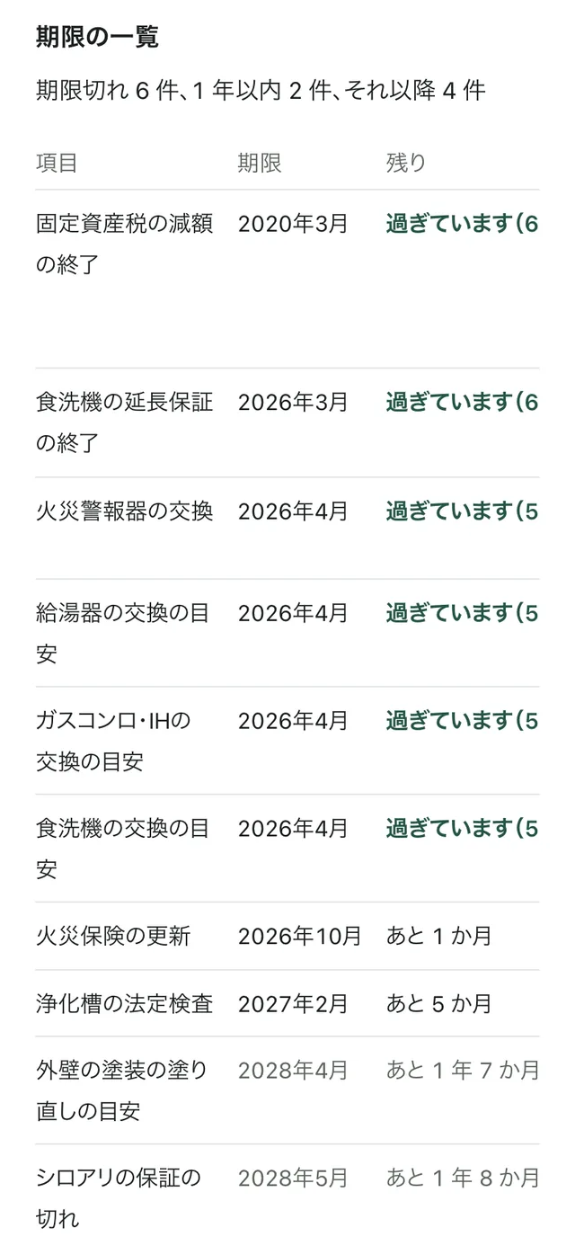 おうちのメンテ手帳の期限が近い順に並んだ一覧