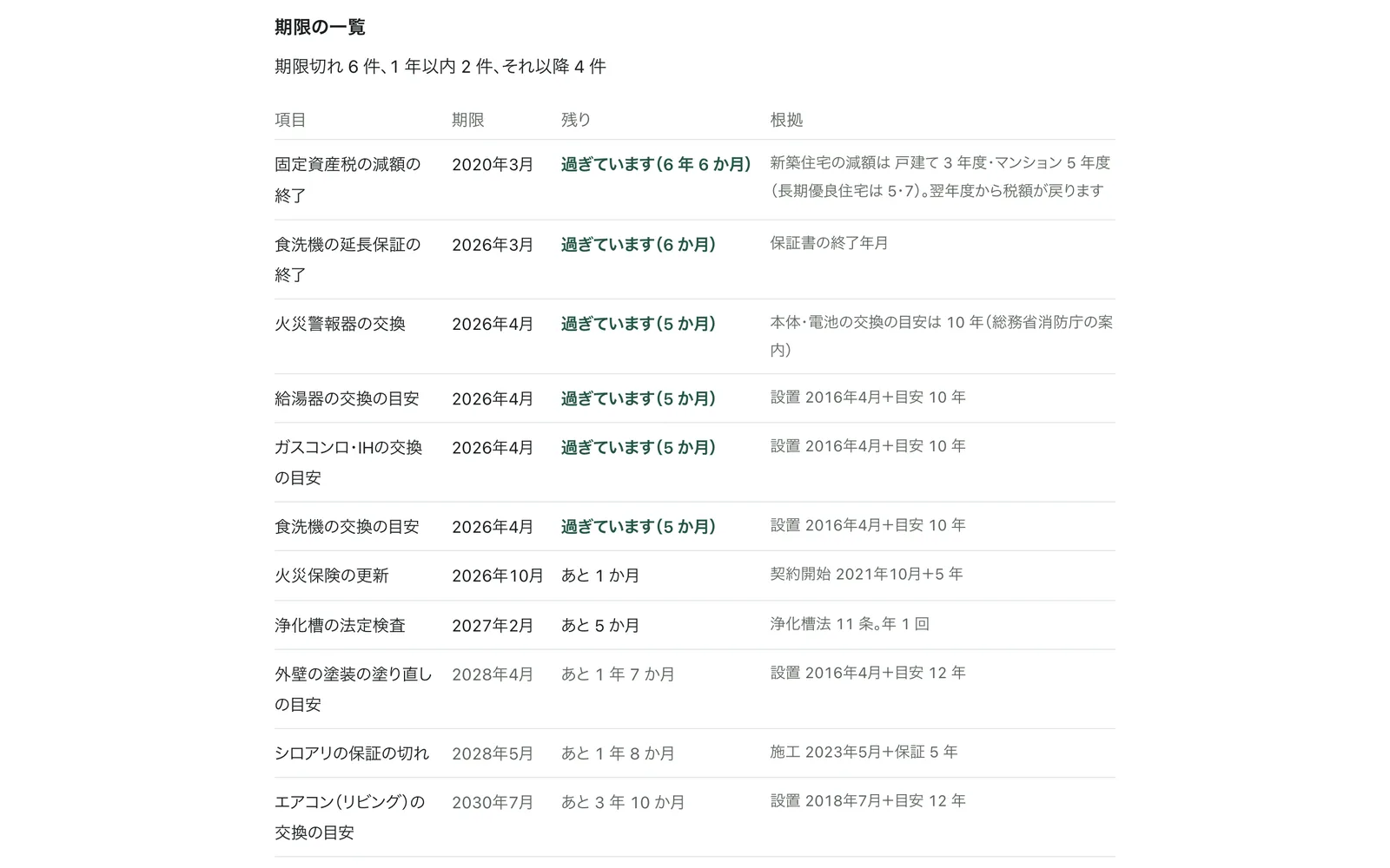期限が近い順に並んだ一覧
