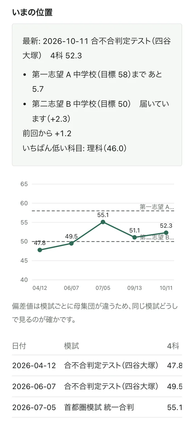 中学受験ノートの志望校と模試の推移グラフ