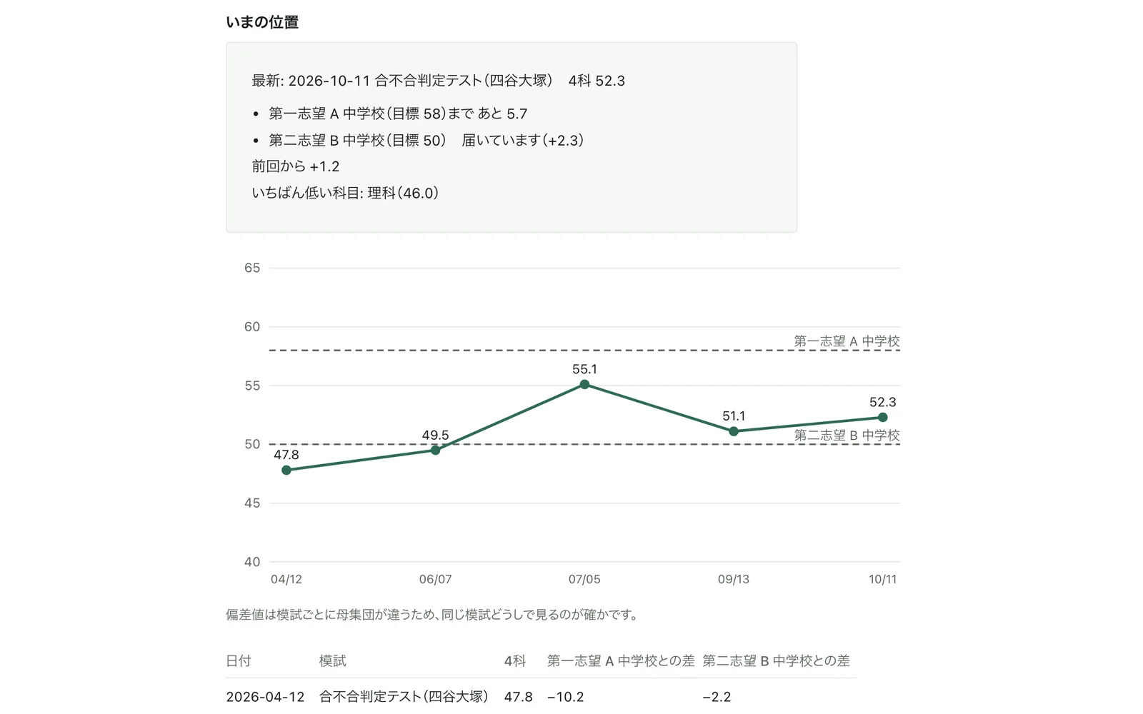 志望校と模試の推移グラフ