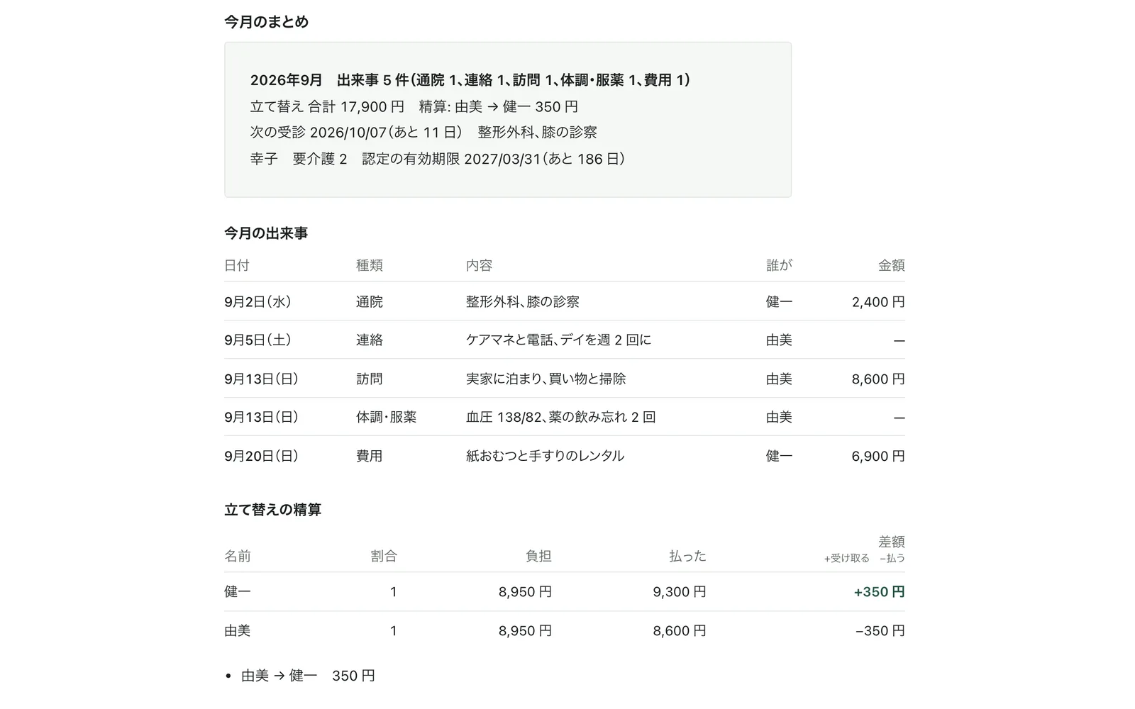 今月の出来事と立て替えの精算