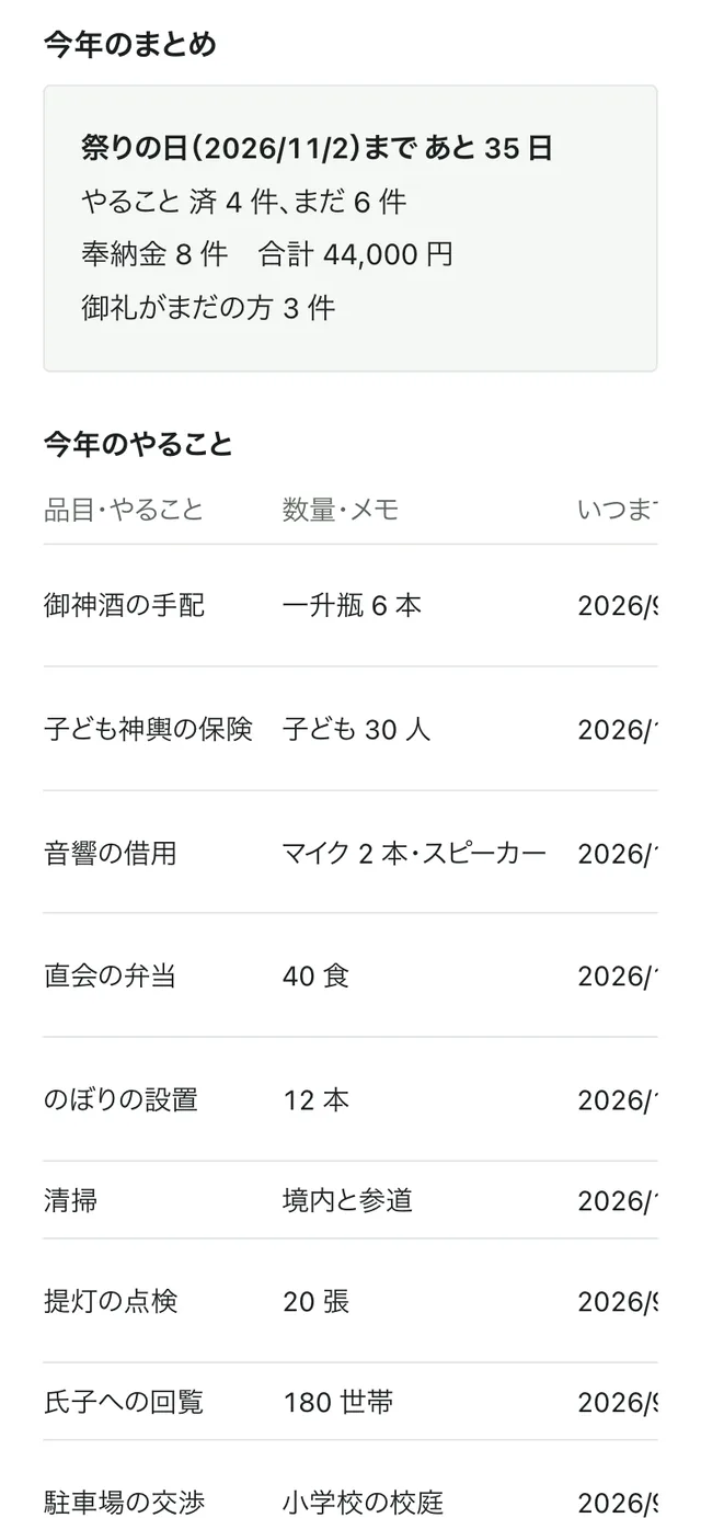 祭りの帳面の今年のやることと奉納金の一覧