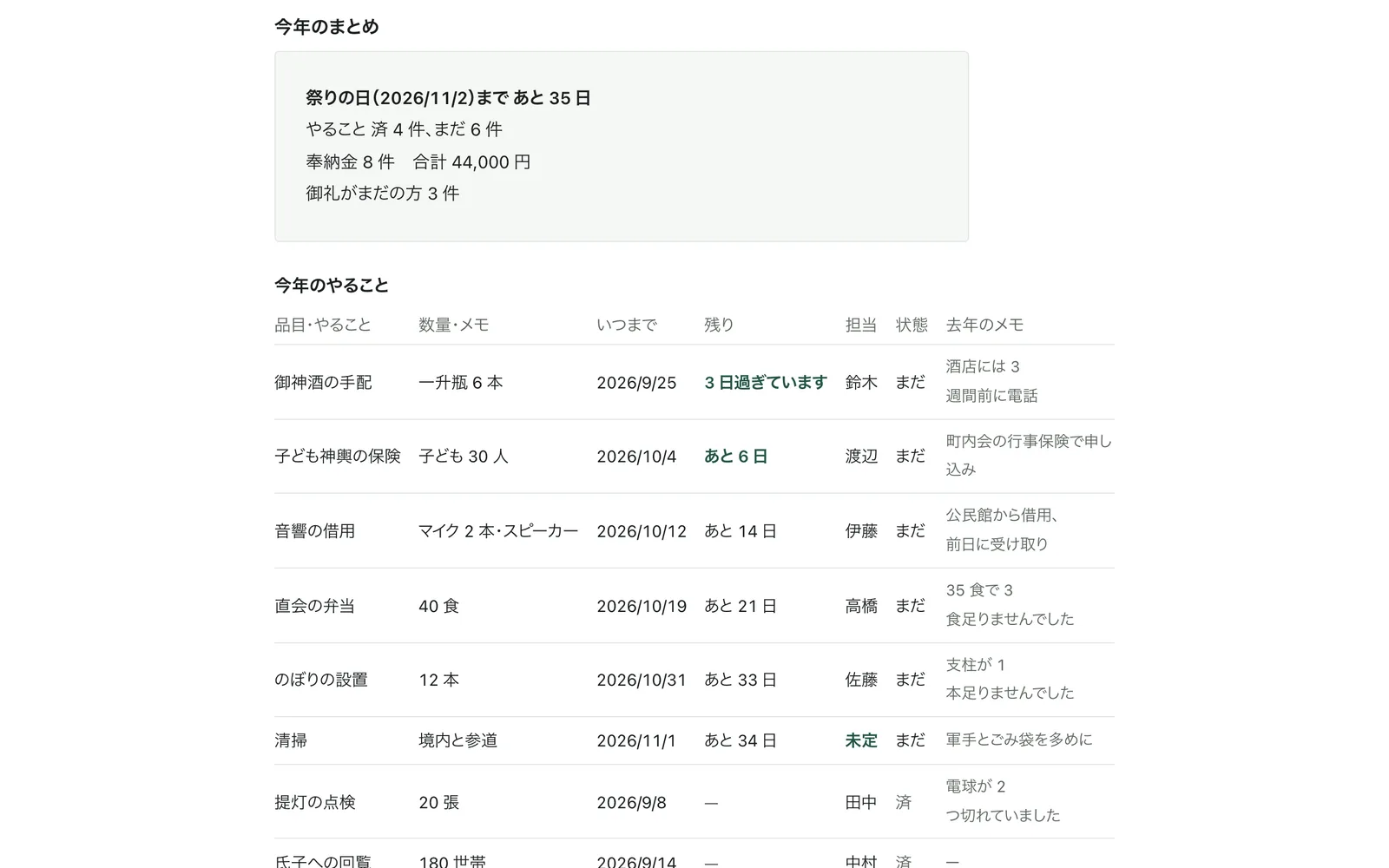 今年のやることと奉納金の一覧のまとめ