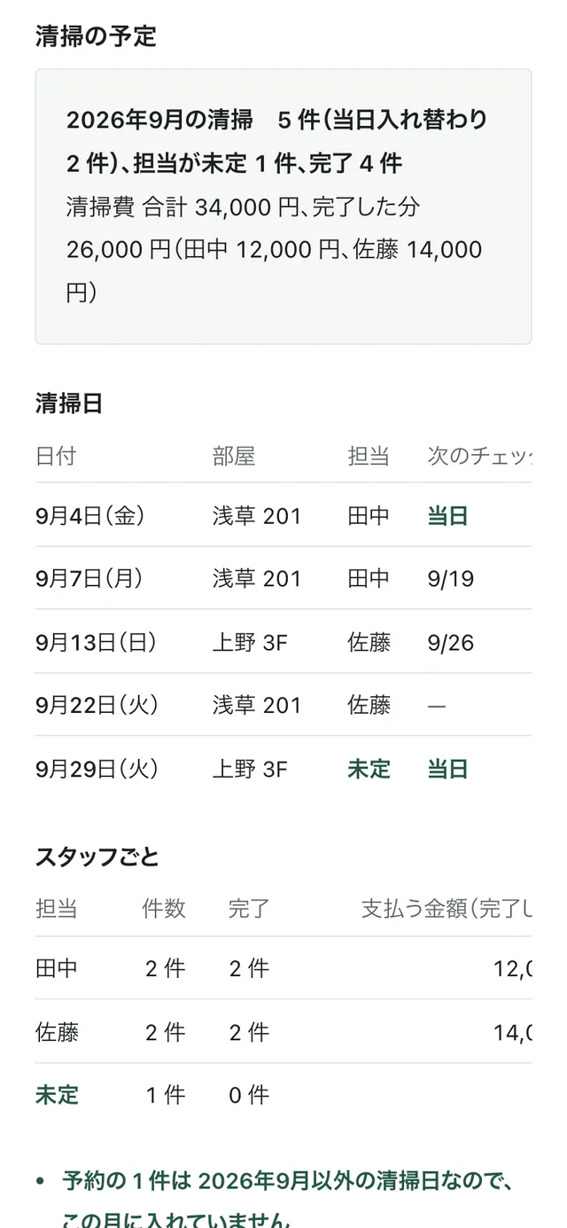 民泊清掃ボードの清掃日と担当、スタッフごとの清掃費